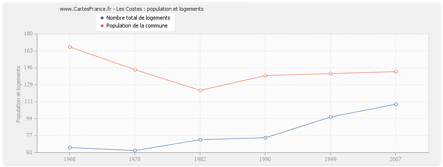 Les Costes : population et logements